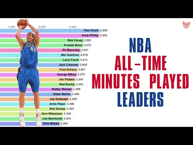Who Has The Most Minutes Played In Nba History?