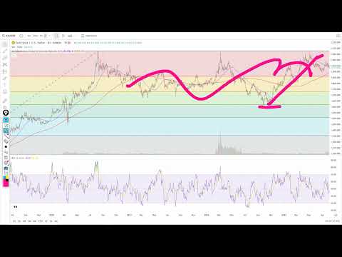 : Is Gold Finally Topping? Too Late to Buy Gold?
