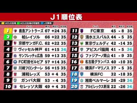 ⚽J1第35節総まとめ🔥 鹿島が劇的ドローで首位死守!柏が猛追💨 残留争いも大混戦⚡