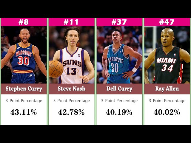 Who Has the Best 3-Point Percentage in the NBA?