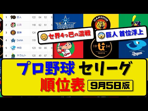 【最新】プロ野球セ・リーグ順位表 9月5日版｜巨人3-0ヤク｜横浜4-3広島｜阪神2-1中日｜【まとめ・反応集・なんJ・2ch】