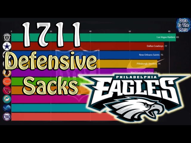 What Team Leads The NFL In Sacks 2020?