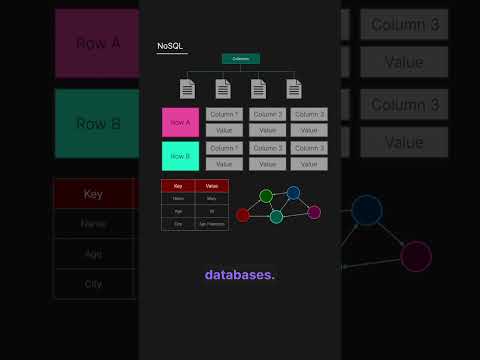 SQL vs NoSQL in 1 Minute #techprep #softwareengineering #sql #nosql