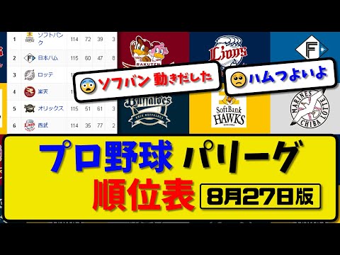 【最新】プロ野球パ・リーグ順位表 8月27日版｜ハム3-3楽天｜ロッテ2-0西武｜ソフ3-1オリ｜【まとめ・反応集・なんJ・2ch】