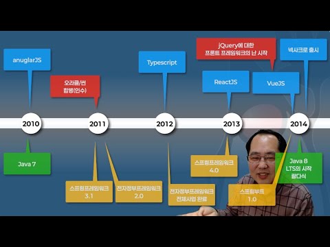Java 30주년 기념, 한국 경제와 함께보는 웹 개발 이야기