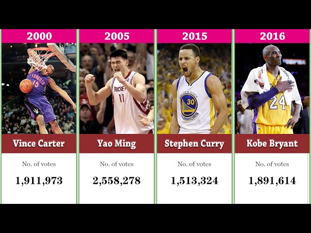 How Many NBA All Stars Are Selected Each Year?
