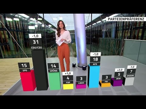 AfD und CDU rutschen ab, BSW gewinnt an Zuspruch| ntv #Trendbarometer