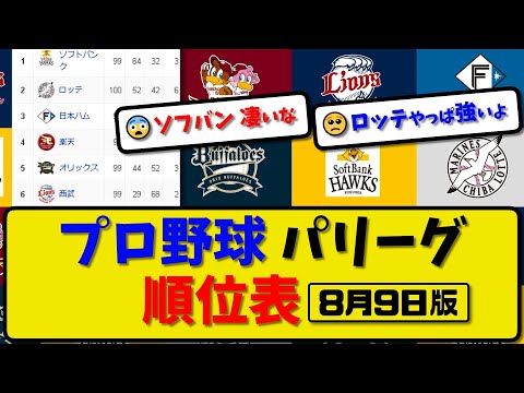 【最新】プロ野球パ・リーグ順位表 8月9日版｜楽天4-5ハム｜ロッテ3-6ソフ｜オリ3-0西武｜明日 ハムvs西武 ソフvs楽天 ロッテvsオリ【まとめ・反応集・なんJ・2ch】