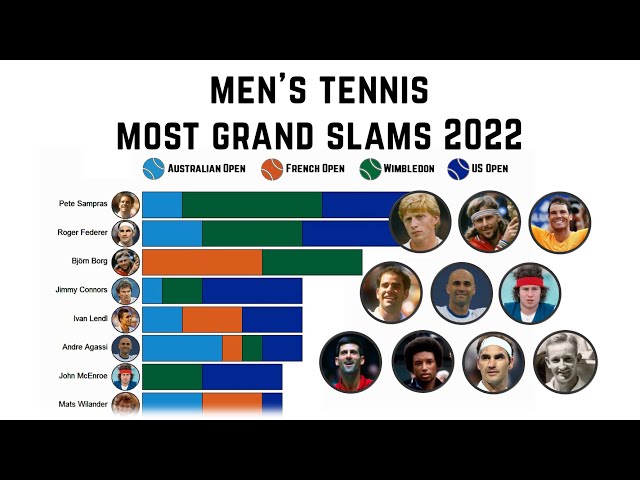 Who Has Won the Most Tennis Grand Slams?