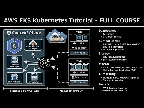 AWS EKS Tutorial for Beginners [Full Course]: Terraform - Ingress - TLS - IAM Users - Autoscaling