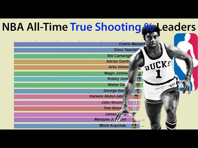 Who Has The Best Shooting Percentage In Nba History?