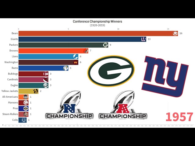 Which NFL Team Has the Most Conference Championships?