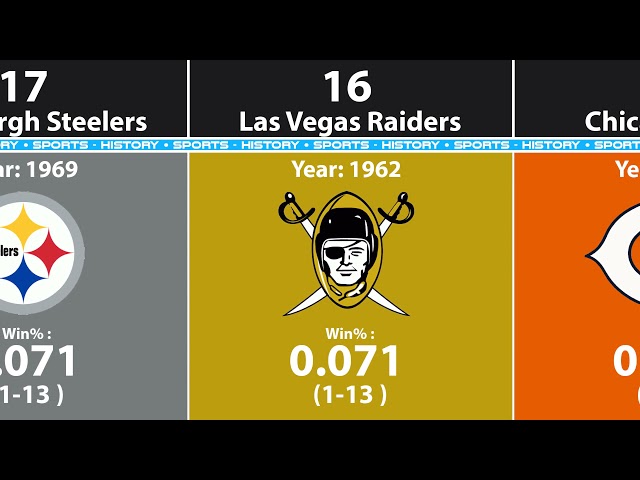 Who Is The Worst NFL Team in 2021?