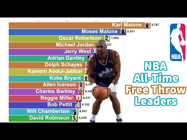 The Top NBA Free Throw Leaders of All Time