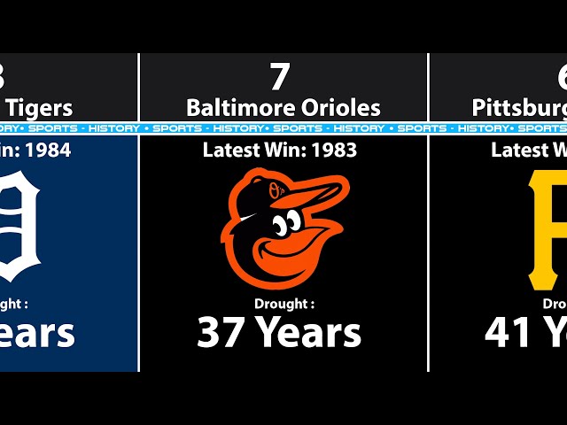 Which Baseball Team Has The Longest World Series Drought?
