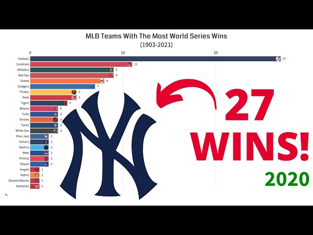What Baseball Team Has Won The Most World Series?
