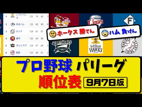 【最新】プロ野球パ・リーグ順位表 9月7日版｜ハム5-1オリ｜ソフ2-3西武｜ロッテ1-4楽天｜【まとめ・反応集・なんJ・2ch】