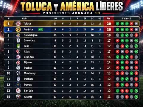 TOLUCA Y AMÉRICA LÍDERES, POSICIONES <strong>JORNADA</strong> 10