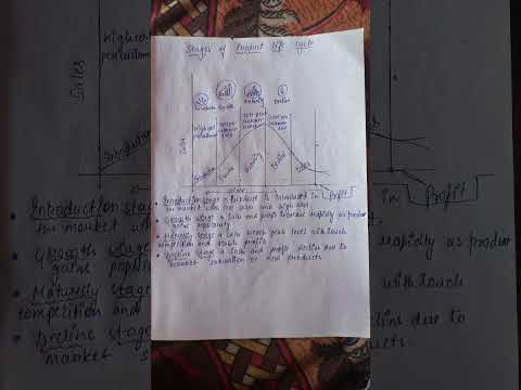 Stages of product life cycle # product #bcom #mcom # bba #mba