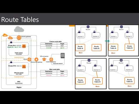 How To Create Infrastructure in AWS | AWS VPC Networking Components