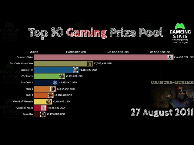 What Is The Highest Esports Prize Pool?