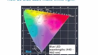 Phosphor Enabled LEDs