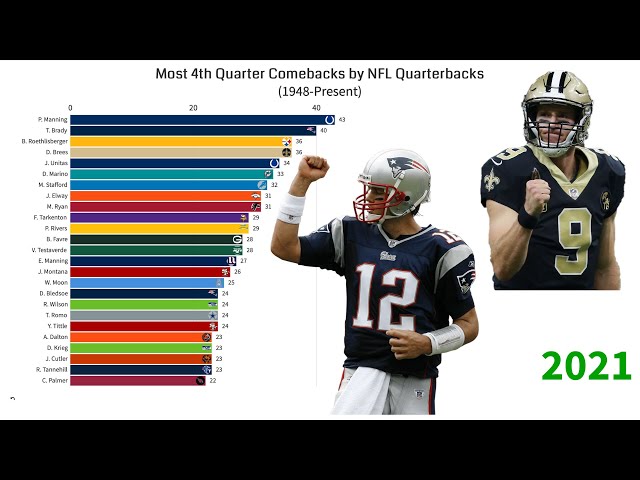 Who Has the Most 4th Quarter Comebacks in the NFL?