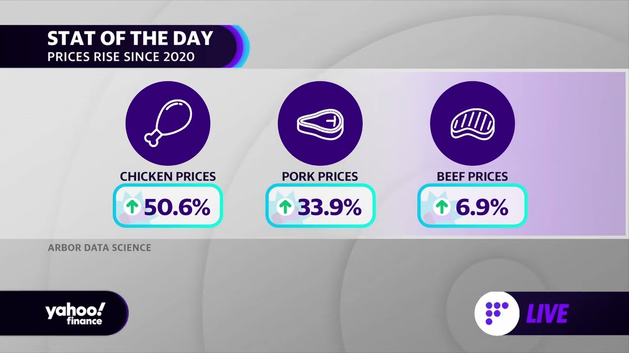 Chicken, pork, and beef prices have soared since 2020