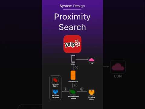 Proximity Service | System Design in 60 Seconds #systemdesigninterview #proximityservice