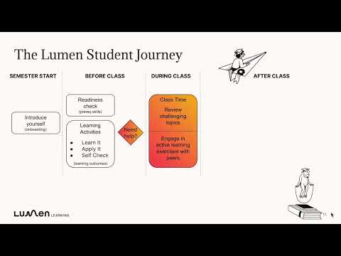 Lumen One Quick Start Video: Understanding the Lumen One Student Journey
