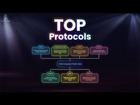The Hidden Languages Powering Your Favorite Apps | Top API Protocols