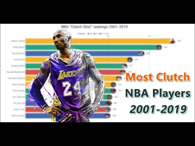 Who Is The Most Clutch NBA Player?