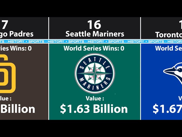 How Much Are Baseball Teams Worth?
