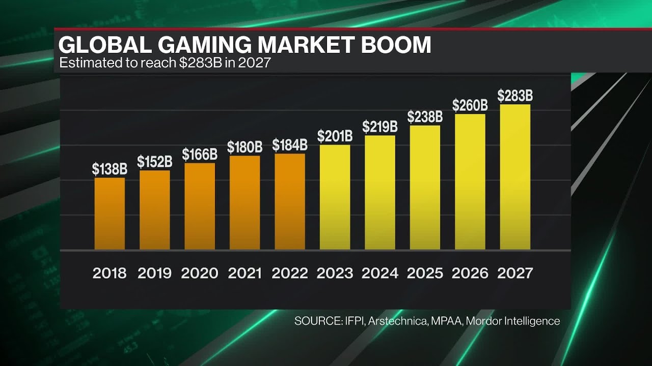 The Global Gaming Market Is Booming