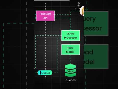 EventSourcing and CQRS