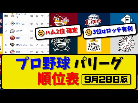 【最新】プロ野球パ・リーグ順位表 9月28日版｜楽天2-5オリ｜西武1-5ロッテ｜ハム7-6ソフ｜【まとめ・反応集・なんJ・2ch】