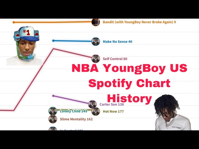 How NBA Youngboy’s Spotify Streams Have Increased