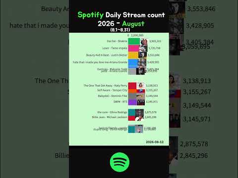 Spotify Daily <strong>Most</strong> Streaming - August <strong>2026</strong> #justinbieber #bts #shakira
