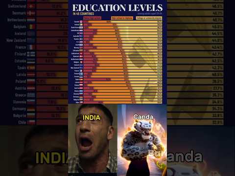 Why India is so Behind 💔💔 #countries #literacy