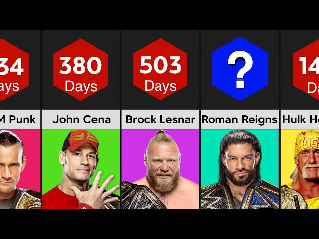 Who Is The Longest Reigning WWE Champion?