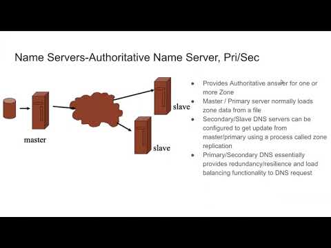 AWS Route53 Basics