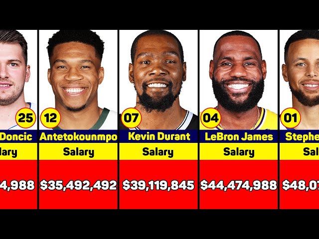 Who Has the Highest NBA Salary?