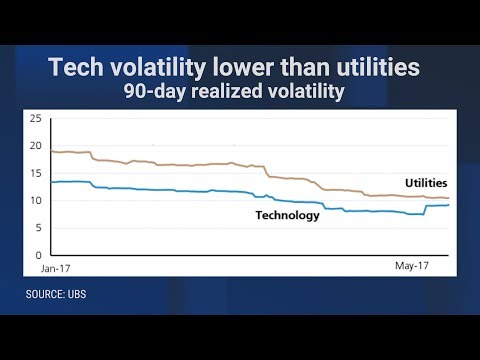 UBS strategist: Tech volatility should not be below 'the most boring' industry of all - UCcyq283he07B7_KUX07mmtA