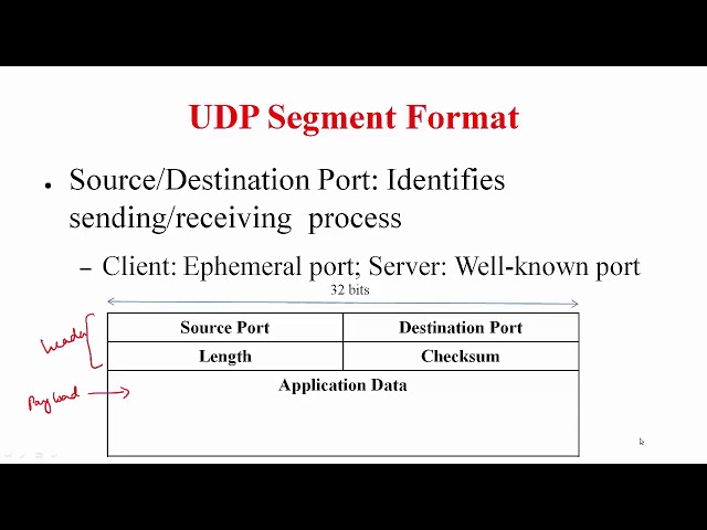 What is the Minimum Size of a UDP Datagram?