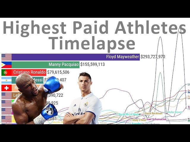 Who Is the Highest Paid Sports Man?