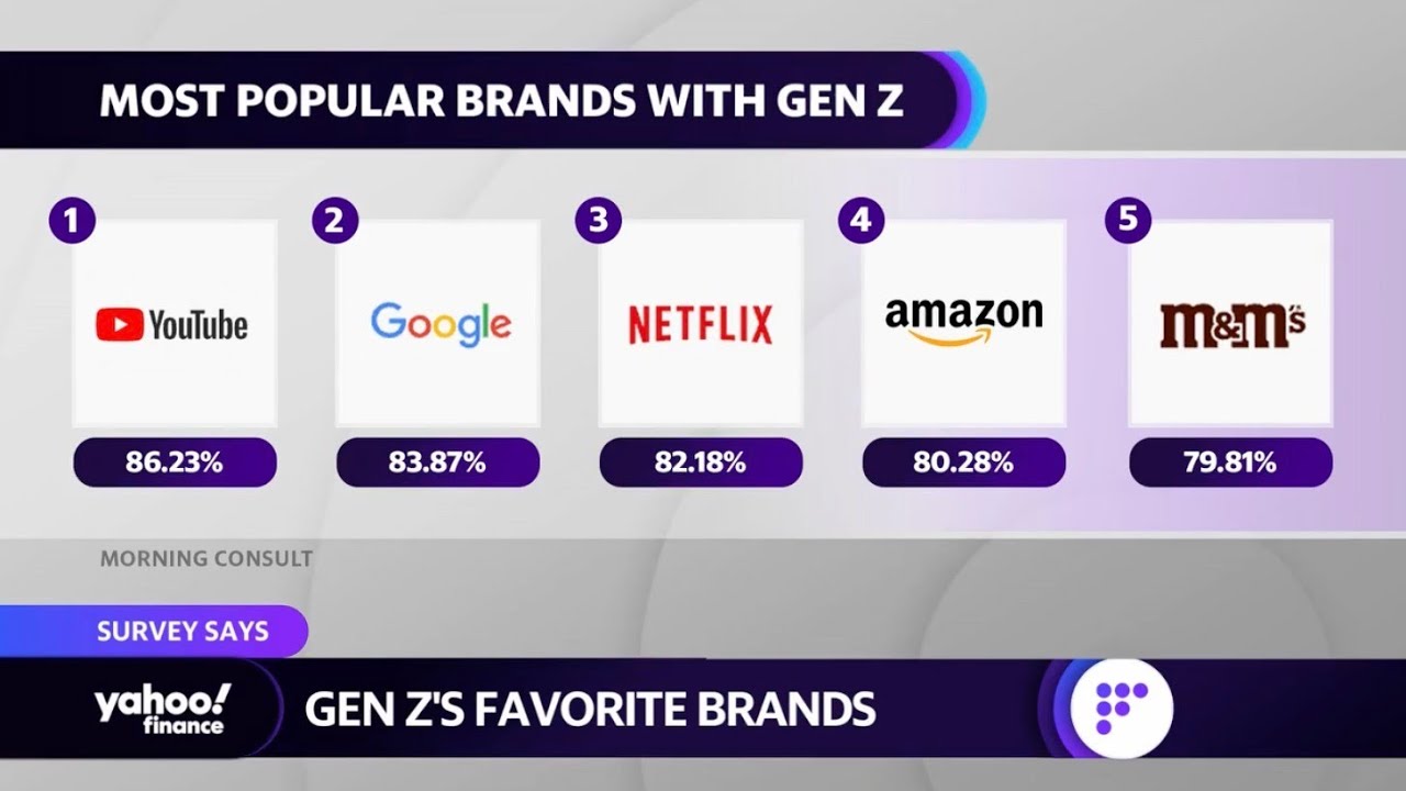 YouTube tops list of brands and services used by Gen Z consumers