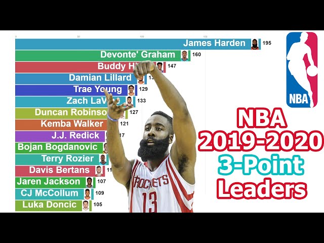 2019-20 NBA 3 Point Leaders