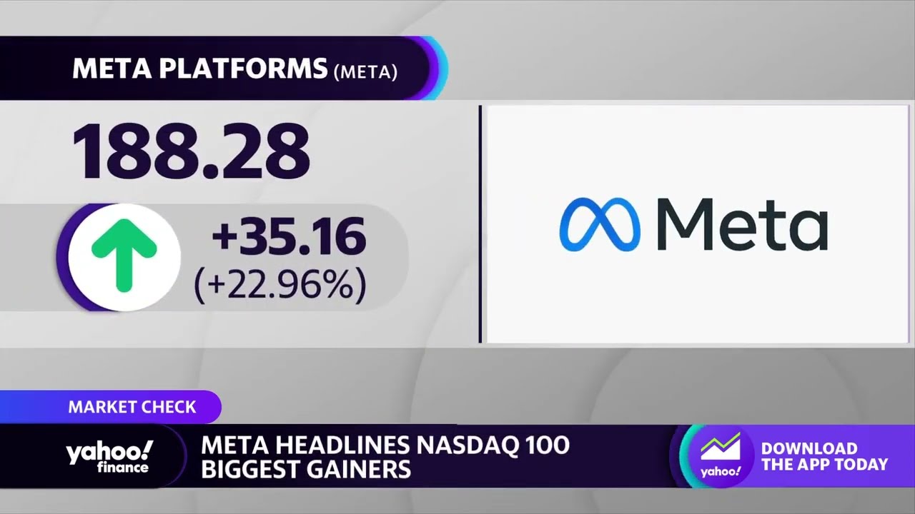 Meta leads Nasdaq 100 gainers with more than 20% increase on the day