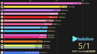2020年ホロライブ配信時間ランキング / How long hololive members have been stream on 20