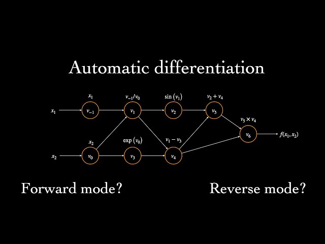 What is Automatic Differentiation in Deep Learning?
